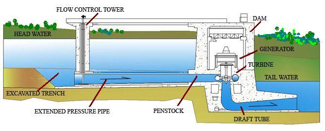Hyro powergeneration