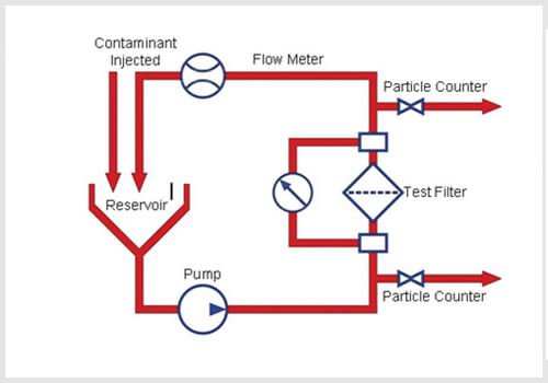 Multi-pass tests for filter elements