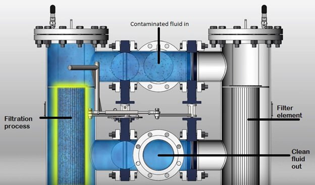 Details of duplex filter system
