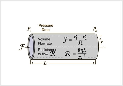 Viscosity vs. flow rate