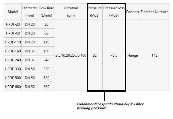 Fundamental aspects about duplex filter working pressure